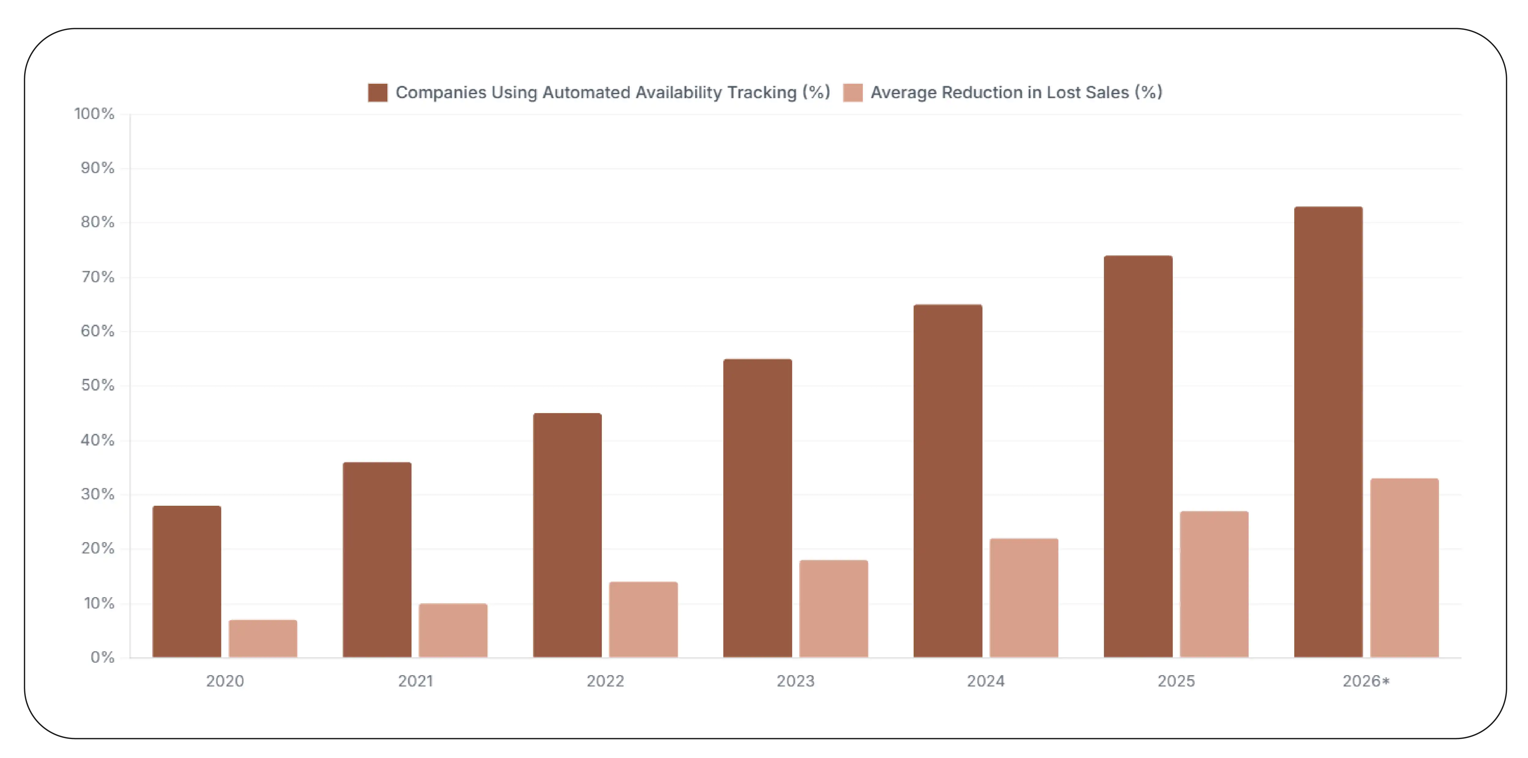 How Can Automated Product Availability